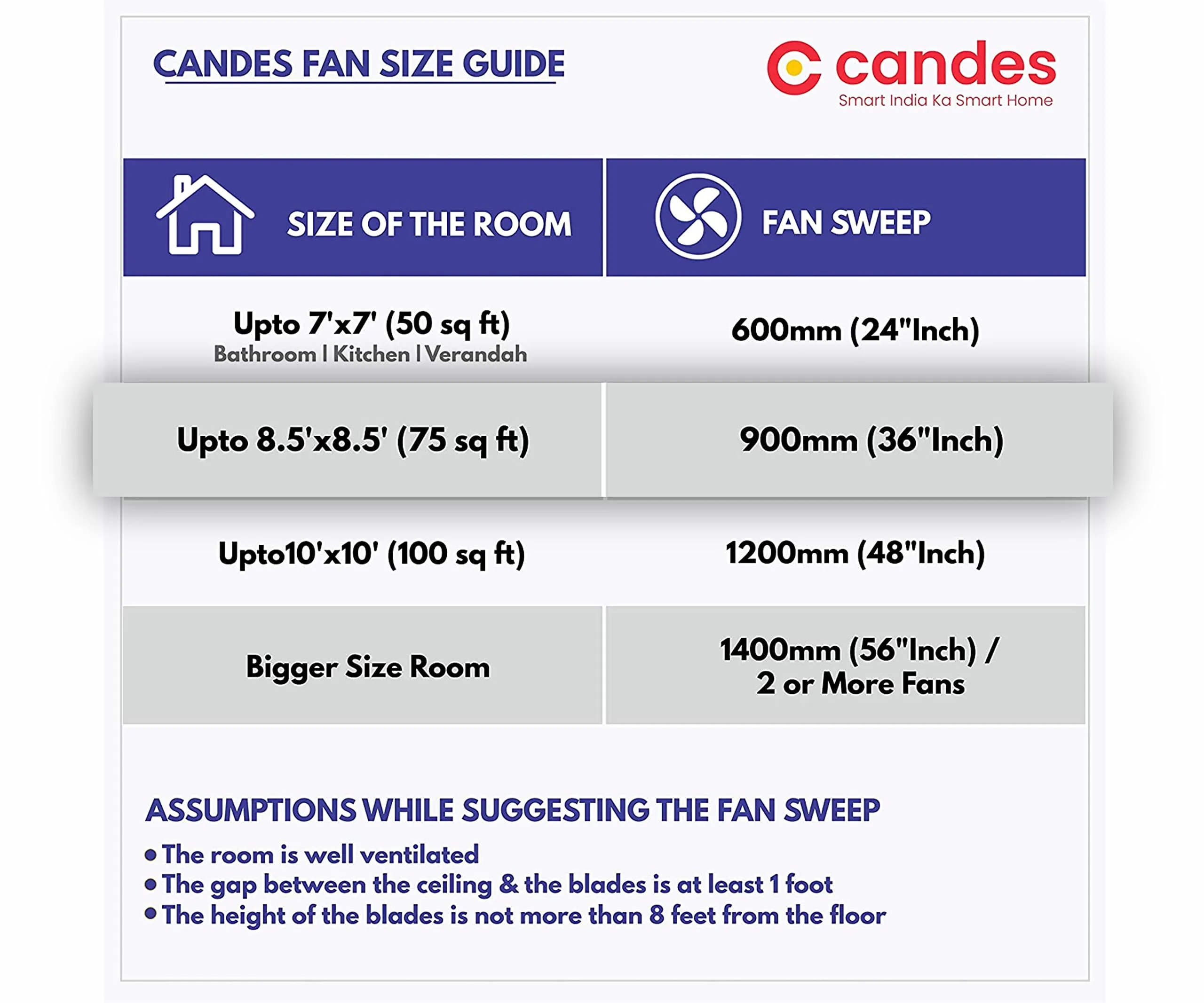 Candes Amaze 900Mm /36 Inch, 405 Rpm High Speed Ceiling Fans For Home | Bee 3 stars Rated, High Air Delivery, Noiseless & Energy Efficient | 1 1 Years Warranty | Ivory, Pack Of 2